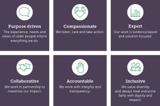 Graphic showing our values - Purpose driven (the experience, needs and views of older people inform everything we do), compassionate (we listen, care and take action), expert (our work is evidence based and solution focused), collaborative (we work in partnership to maximise our impact), accountable (we work with integrity and transparency), inclusive (we value diversity and always treat everyone fairly with dignity and respect)