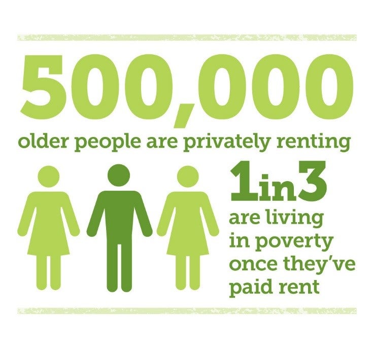 500,000 older people are privately renting. 1 in 3 are living in poverty once they’ve paid rent.