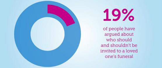 19% of people have argued about who should be invited to a loved one's funeral